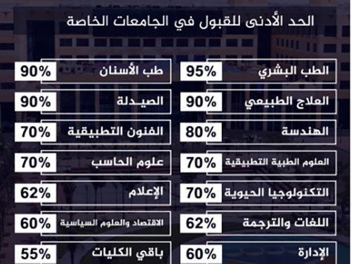 قبول جامعي مصر 2019