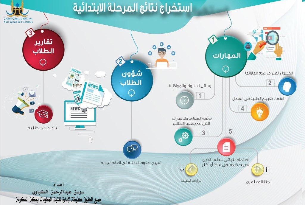 الابتدائية التعليم للمرحلة عن بعد تفاصيل وزارة