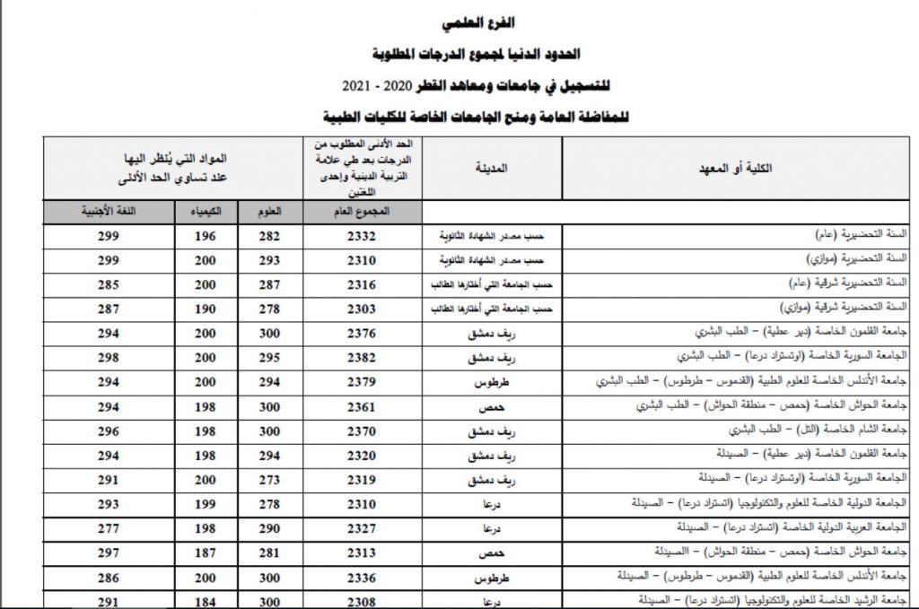 نتائج التاسع في سوريا ٢٠٢٢