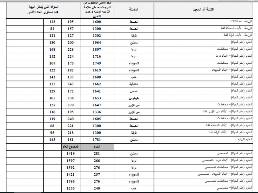 صور نتائج المفاضلة العامة الفرع العلمي والسنة التحضيرية ...