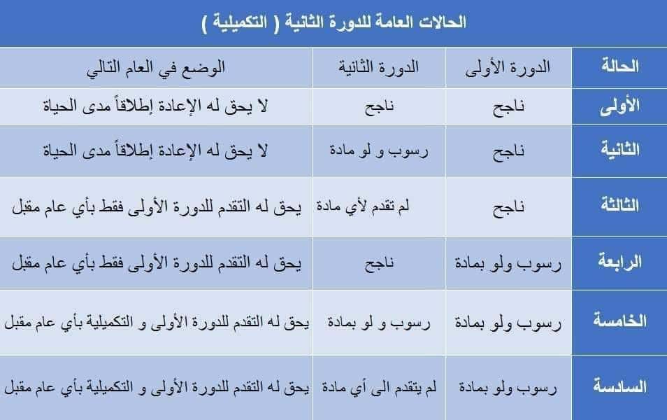 الحالات العامة للدورة التكميلية