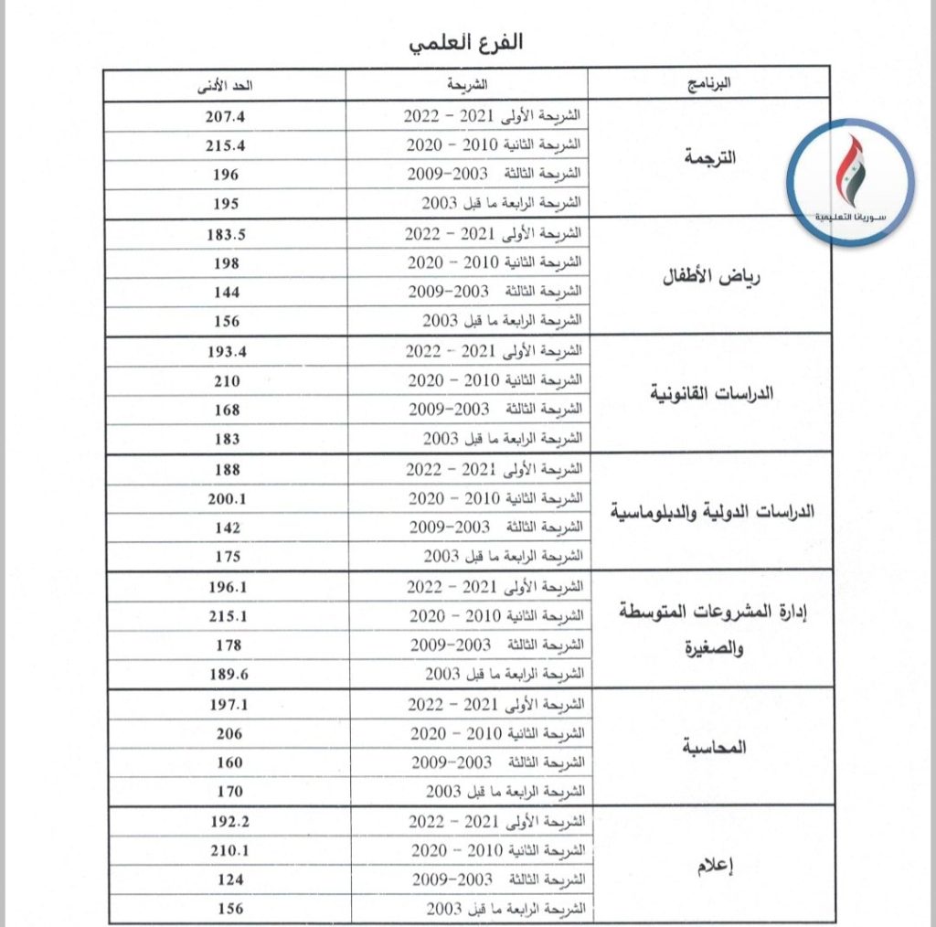 نتائج مفاضلة التعليم المفتوح جامعة دمشق للعام الدراسي 2022 2023
